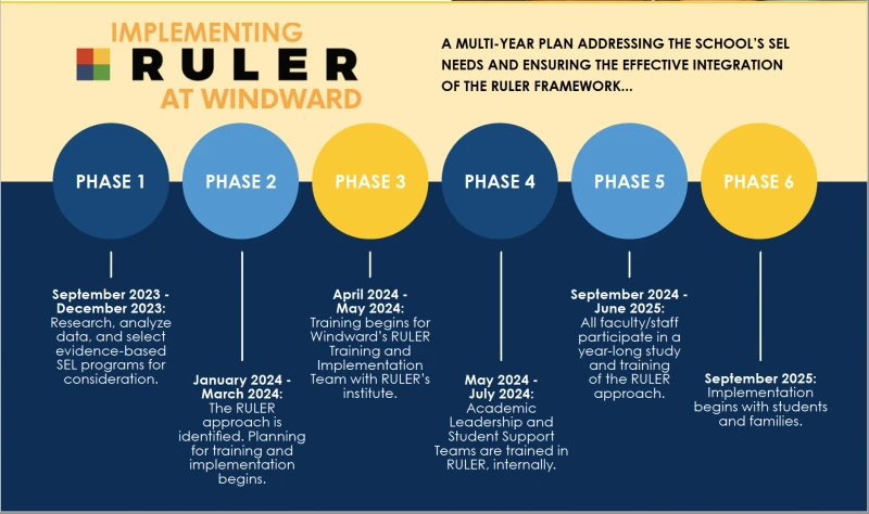 Implementing Ruler at Windward chart, a multi-year plan of 6 phases